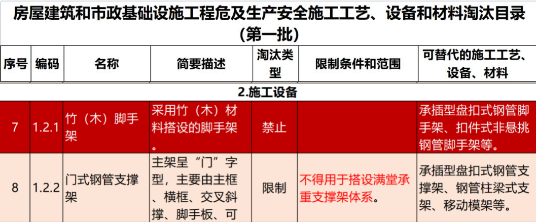 2022年6月份，全國盤扣腳手架行業(yè)最新動態(tài)！(圖1)